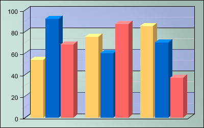 bar graph of results for three groups